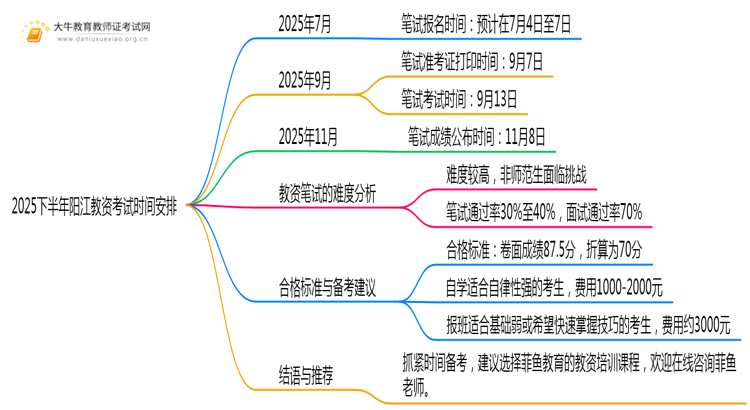 2025下半年阳江教资什么时候考试思维导图