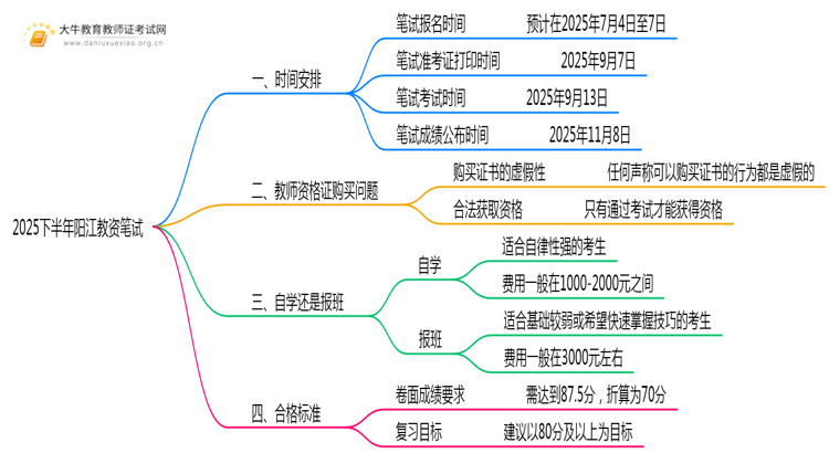 2025下半年阳江教资笔试考试时间是多少思维导图