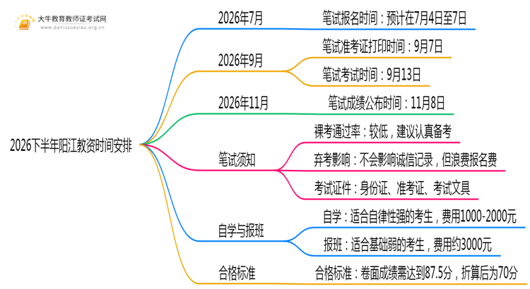 2026下半年阳江教资几月几日报名考试？思维导图