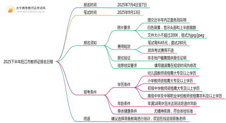 2025下半年阳江市教师证什么时候笔试报名？思维导图