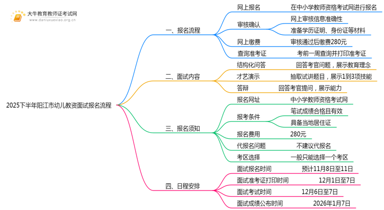 2025下半年阳江市幼儿教资面试报名流程是什么思维导图