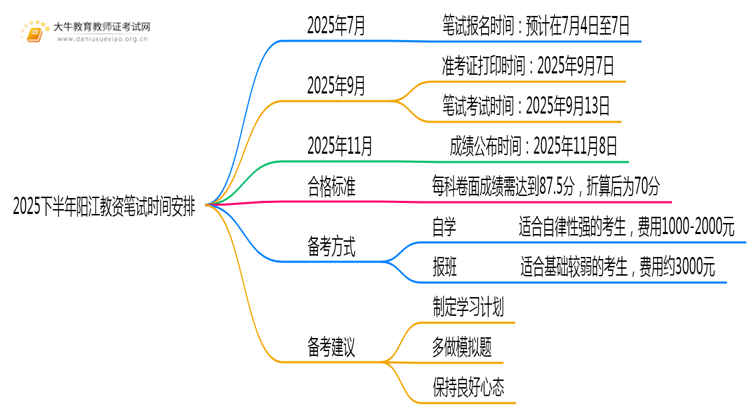 2025下半年阳江教资笔试9月几号考？思维导图