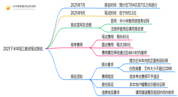 2025下半年阳江教资几月几日笔试报名考试？思维导图