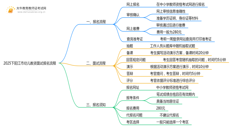 2025下阳江市幼儿教资面试如何报名？报名流程是什么思维导图