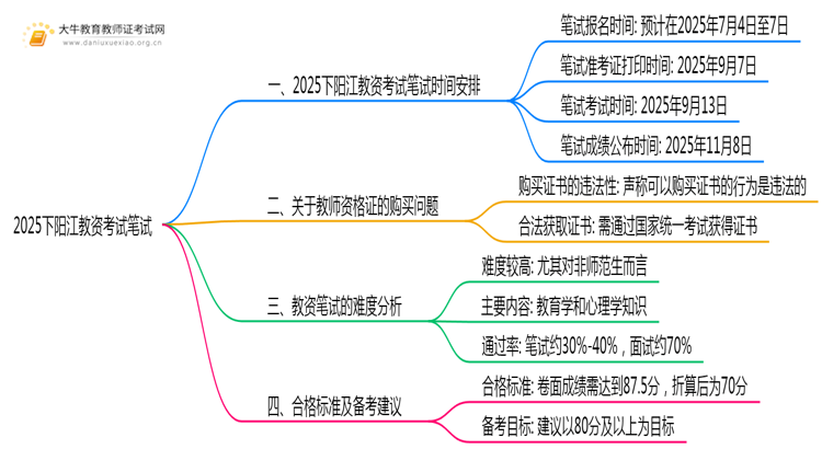 2025下阳江教资考试时间笔试几号考？思维导图