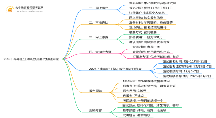 25年下半年阳江幼儿教资面试报名超详细步骤思维导图