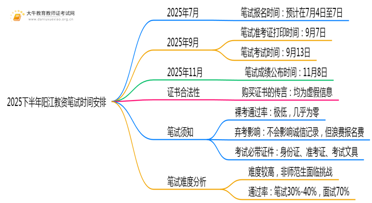 2025下半年阳江教资笔试时间安排在什么时候？思维导图
