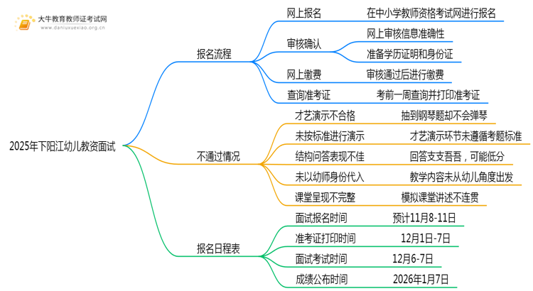 2025年下阳江幼儿教资面试怎样报名？思维导图