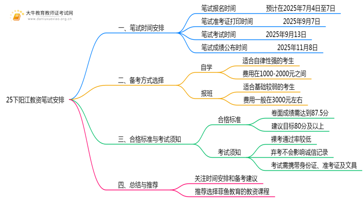 25下阳江教资什么时候考笔试？几号考？思维导图