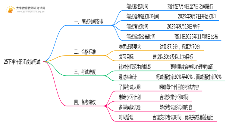 25下半年阳江教资笔试考试时间是几月几日思维导图