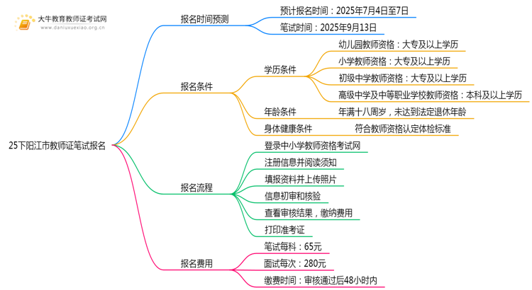 25下阳江市教师证笔试报名在什么时候？思维导图