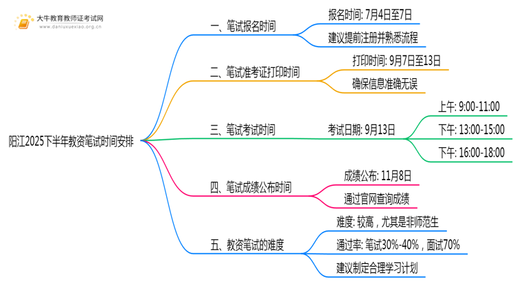 阳江2025下半年教资笔试考试时间发布了吗？思维导图