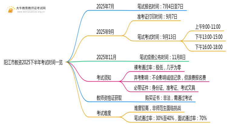 阳江市教资2025下半年考试时间一览思维导图