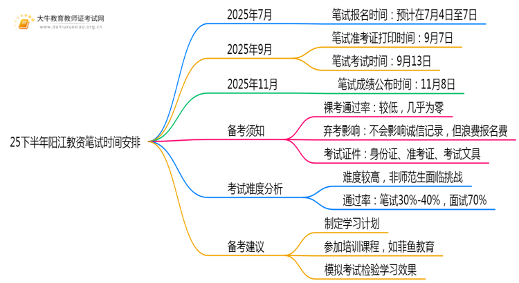 25下半年阳江教资笔试几月几日考试思维导图