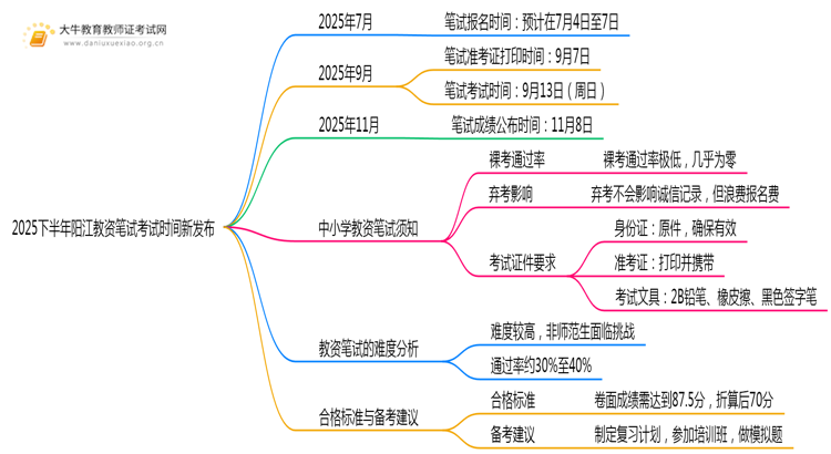 2025下半年阳江教资笔试考试时间新发布思维导图
