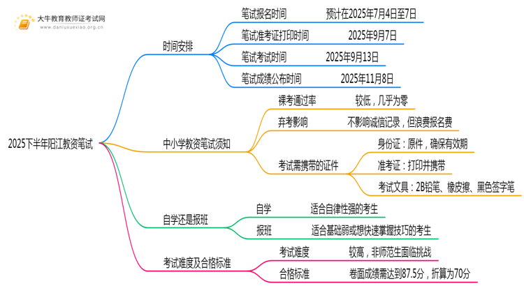 2025下半年阳江教资笔试什么时候考试思维导图