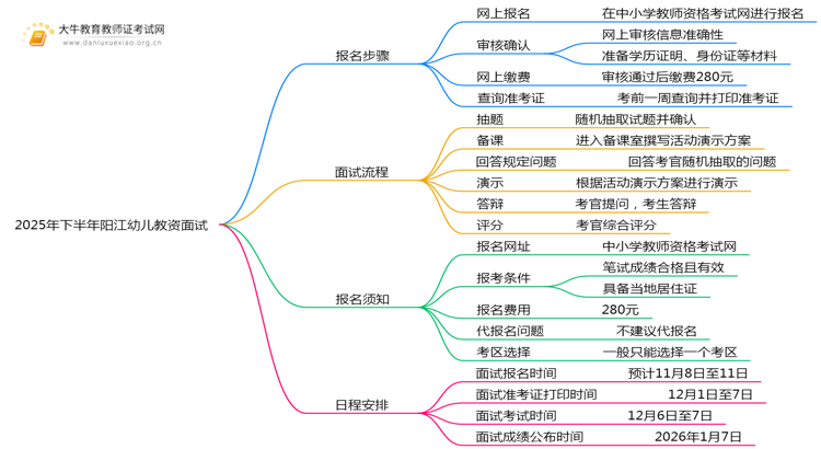 2025年下半年阳江幼儿教资面试报名步骤详情思维导图