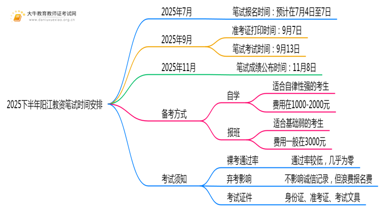 2025下半年阳江教资笔试什么时候考试思维导图