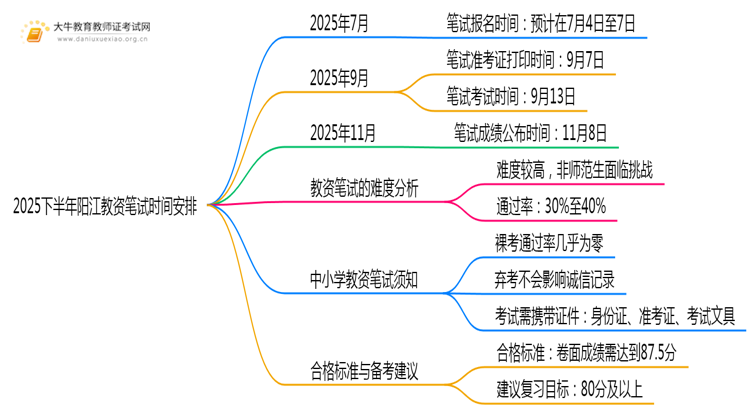 2025下半年阳江教资笔试什么时候能报和考试？思维导图