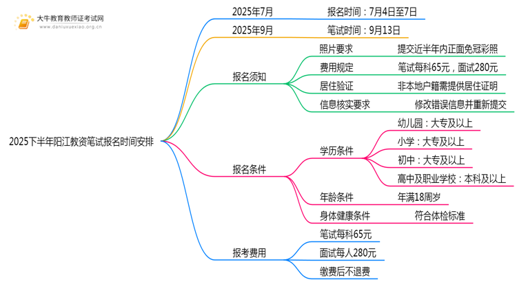 2025下半年阳江教资笔试报名时间安排一览思维导图