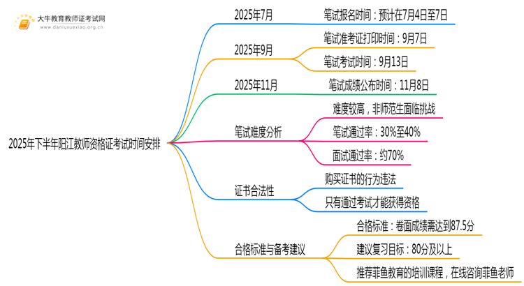 2025年下半年阳江教师资格证考试时间定了思维导图