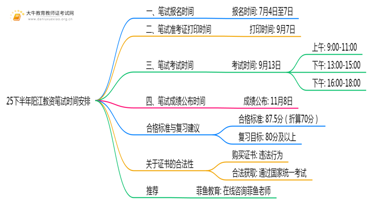 25下半年阳江教资笔试时间安排出炉！思维导图