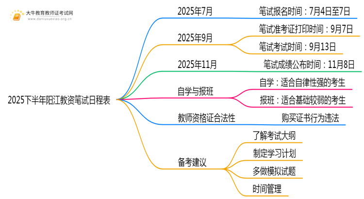 2025下半年阳江教资笔试日程表公布！思维导图