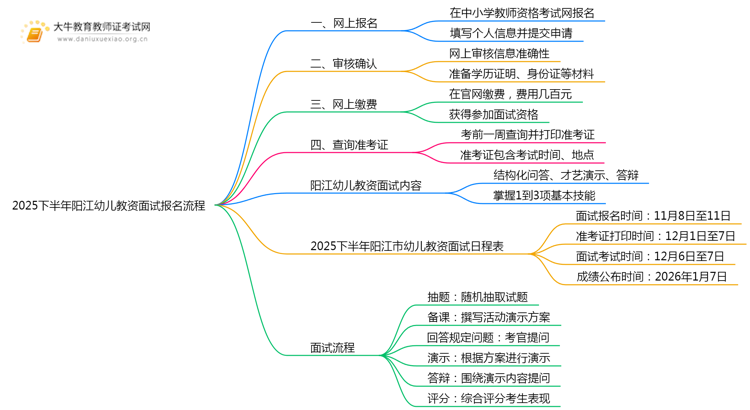 2025下半年阳江幼儿教资面试该怎样报名？思维导图