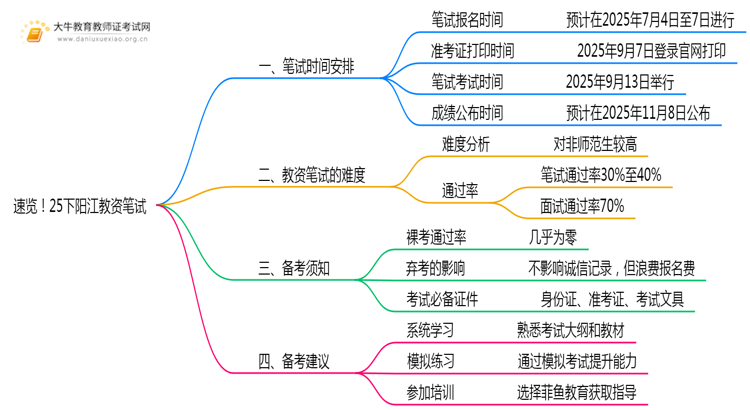 速览！25下阳江教资笔试具体时间安排定了！思维导图
