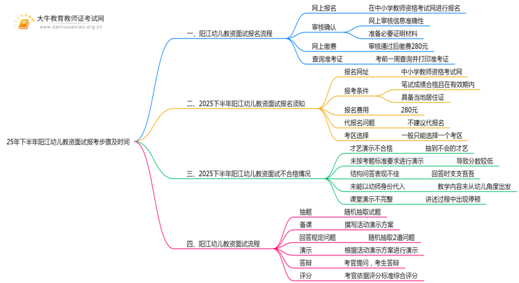 25年下半年阳江幼儿教资面试报考步骤及时间思维导图