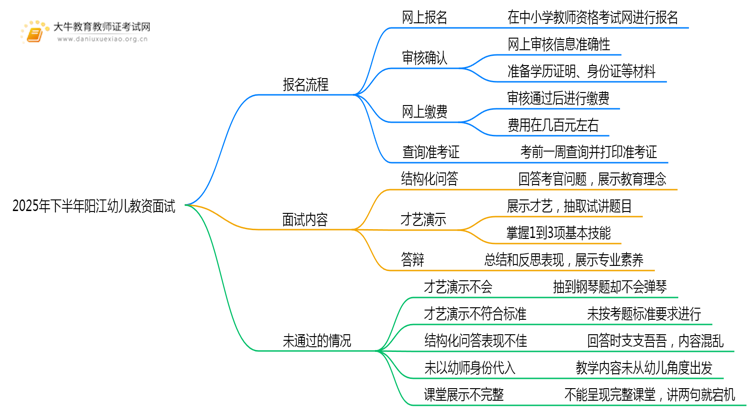 2025年下半年阳江幼儿教资面试报名流程一览思维导图
