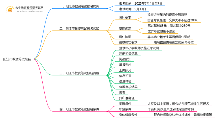 阳江市教资笔试报名出炉了吗？2025下半年几号报名？思维导图